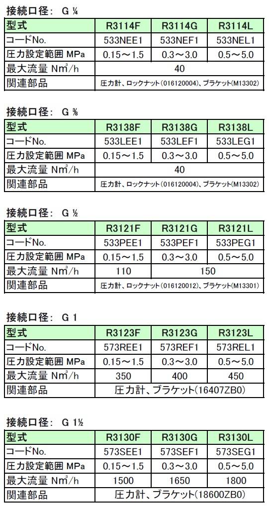 SUS製　高圧レギュレータ<br/>R31シリーズ